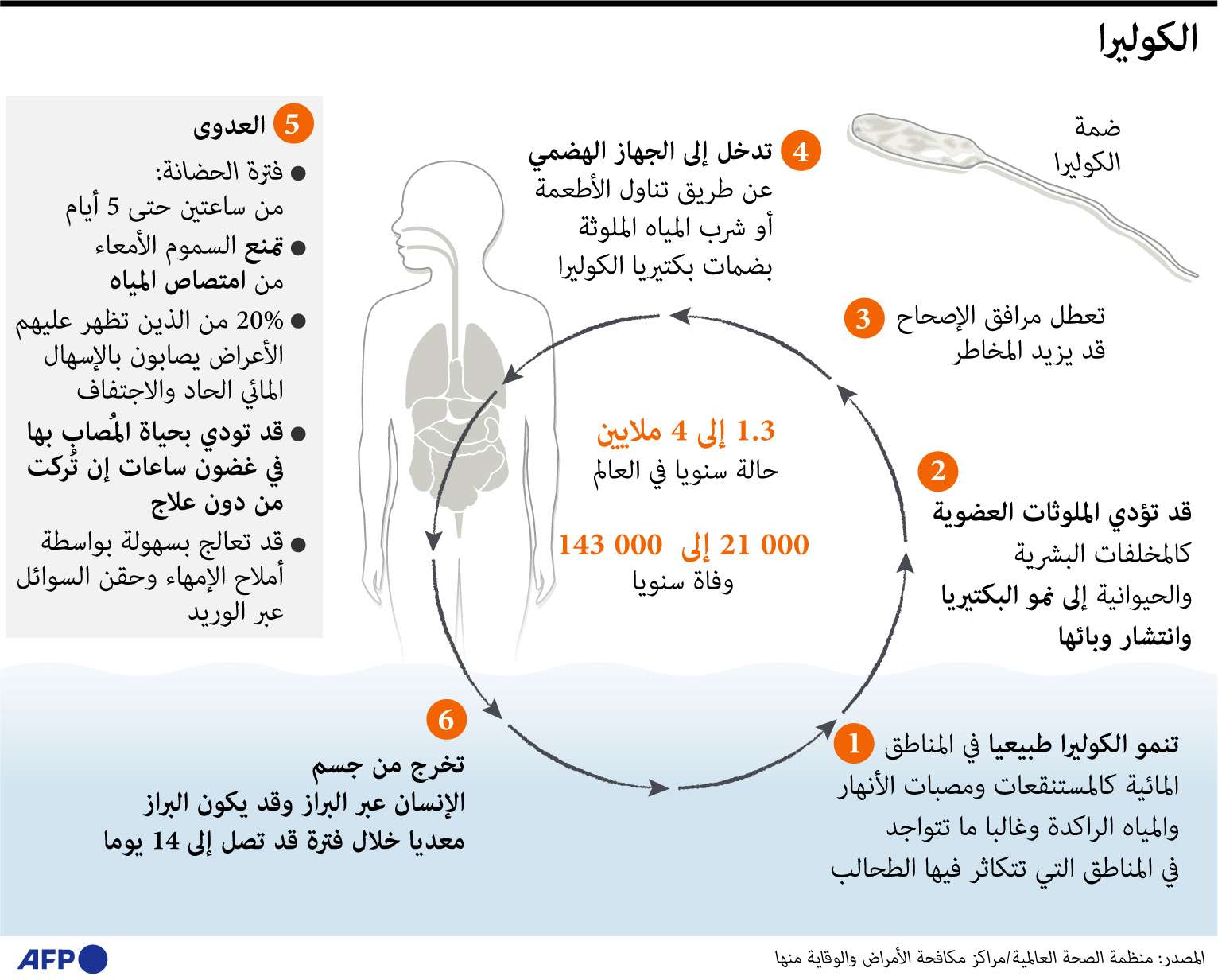 الكوليرا