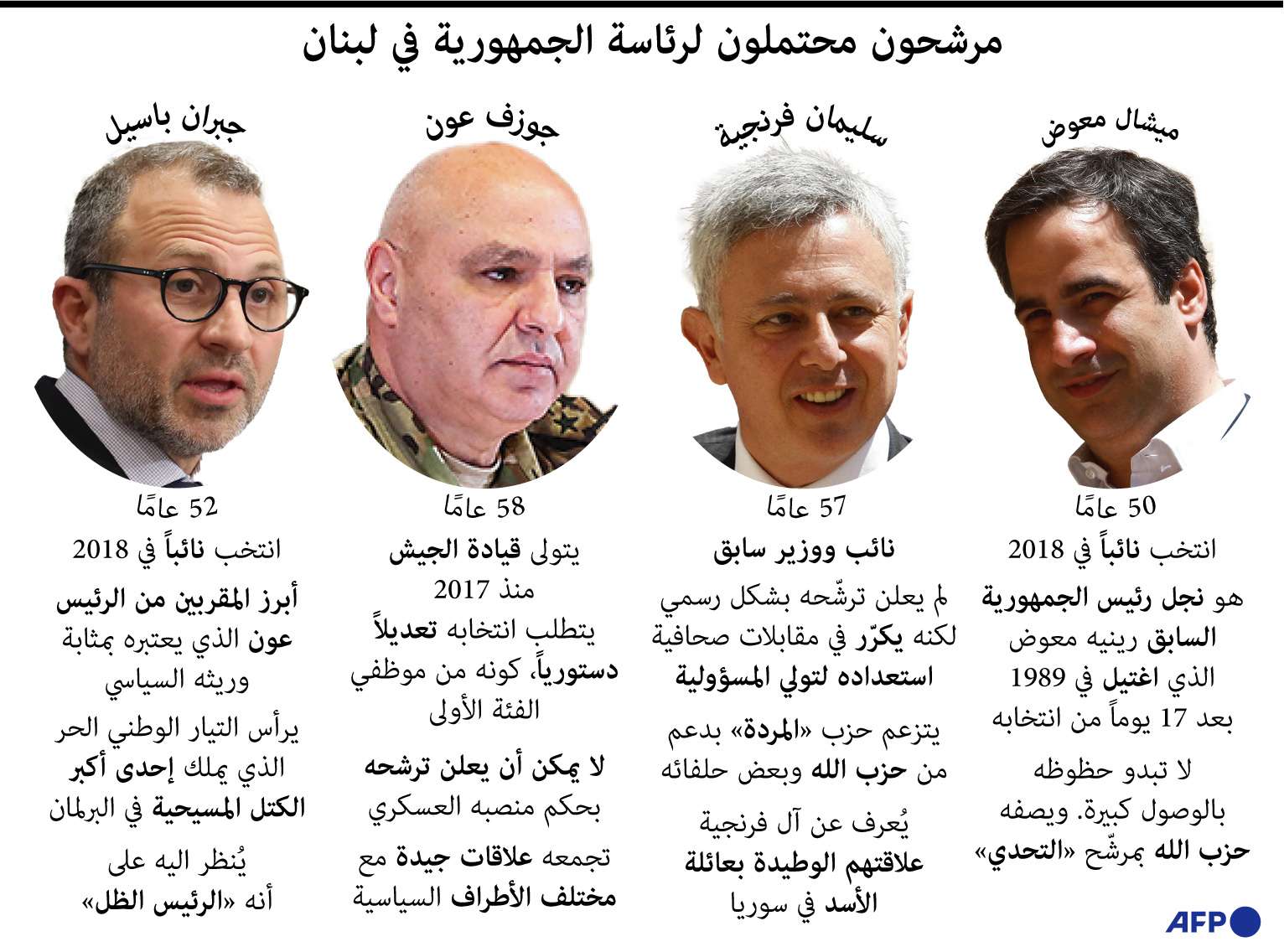 مرشحون محتملون لسباق الرئاسة في لبنان