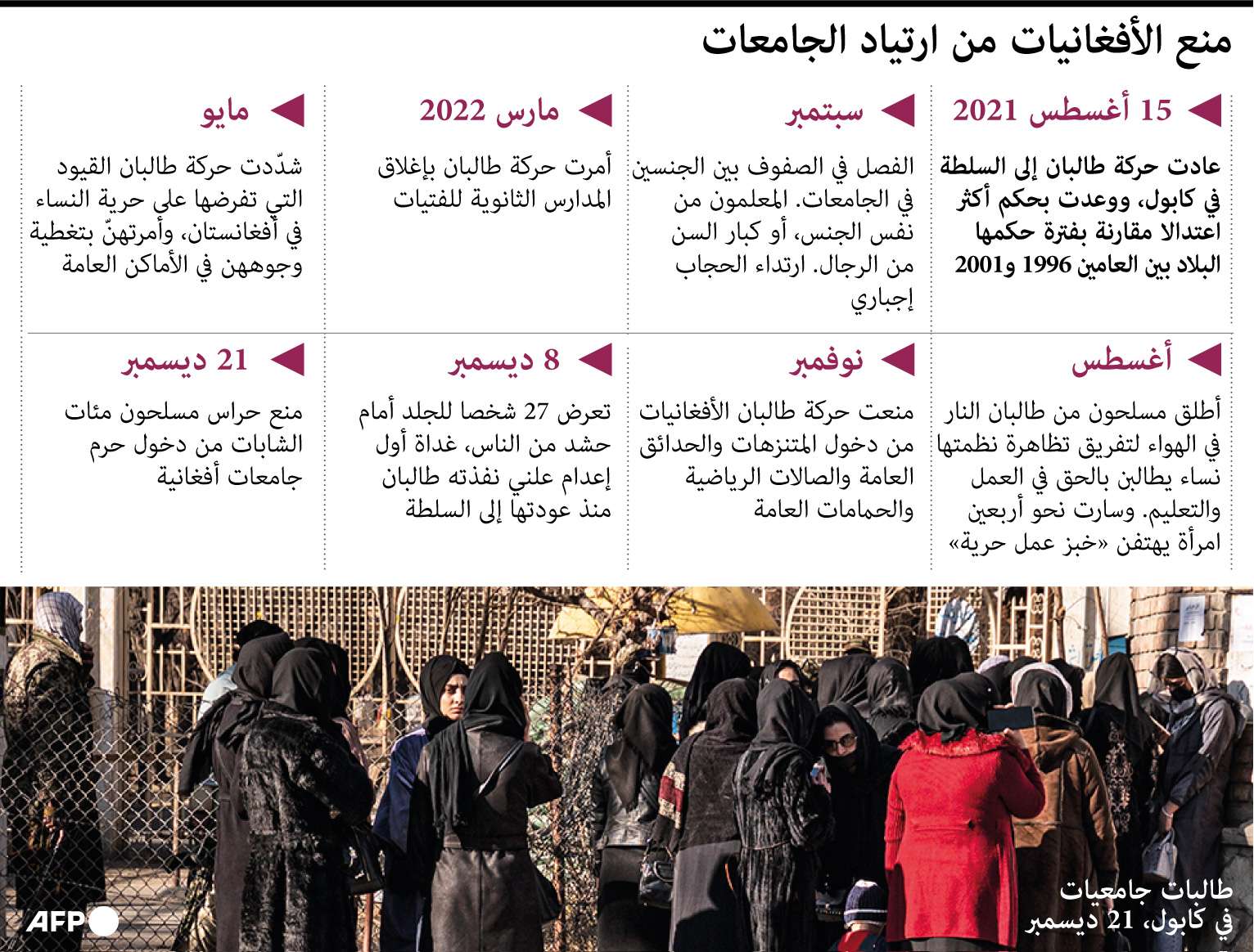 طالبان تمنع في قرار صادم النساء من ارتياد الجامعات