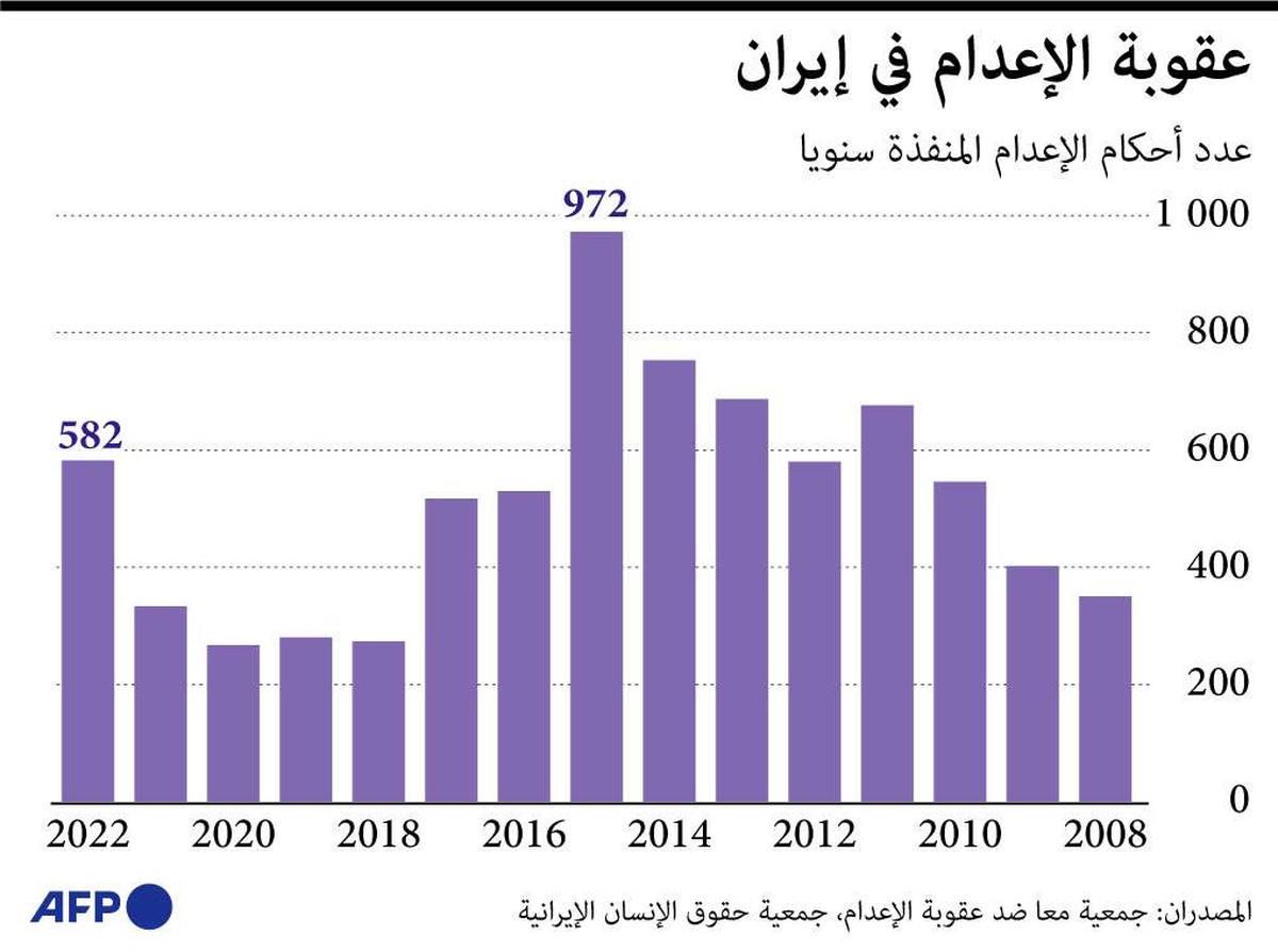 مخاوف من أن تتجاوز حصيلة إعدامات عام 2023 الرقم القياسي المسجّل في 2015