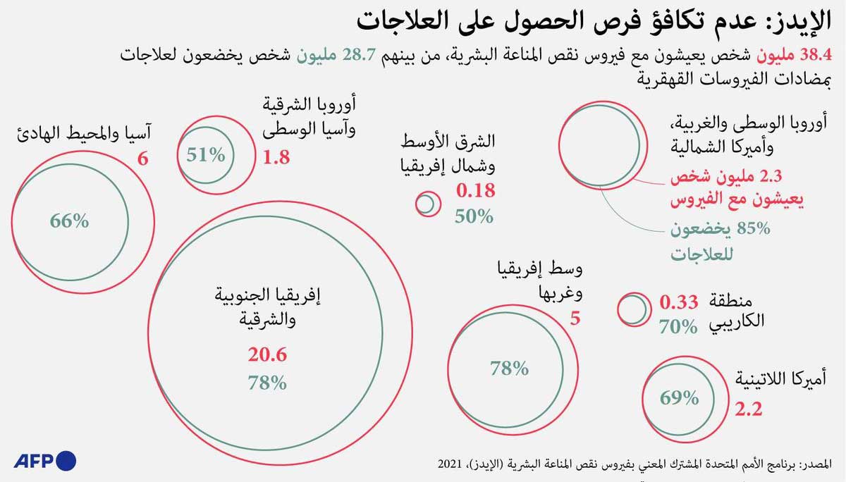 الإيدز