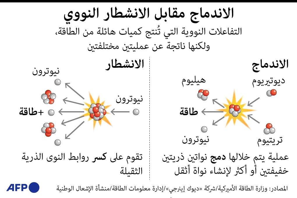 الاندماج النووي