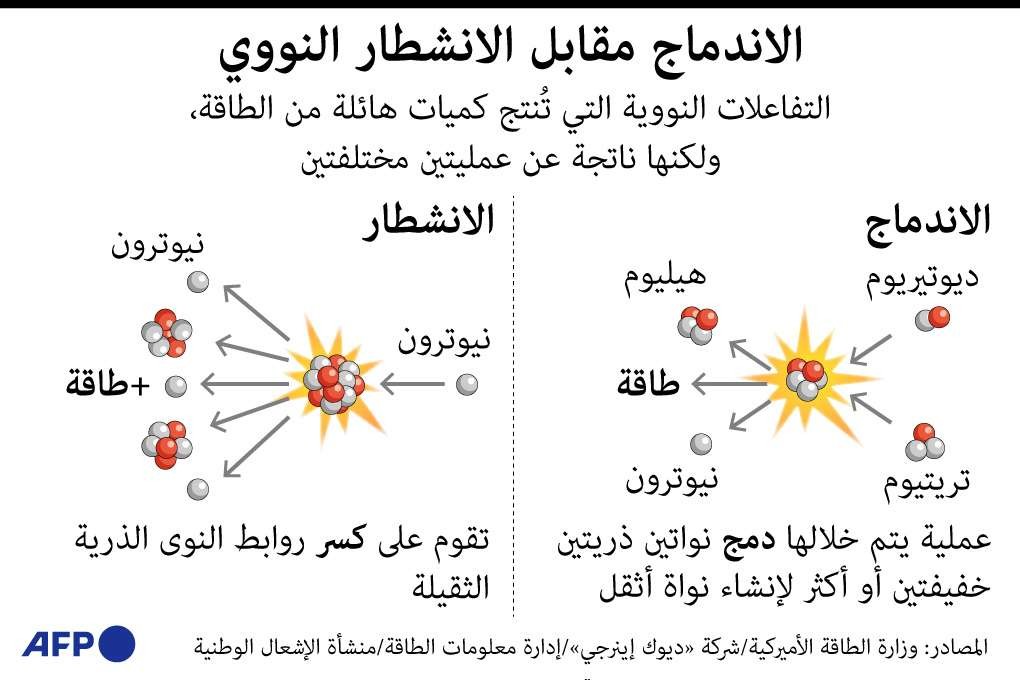 الاندماج النووي 