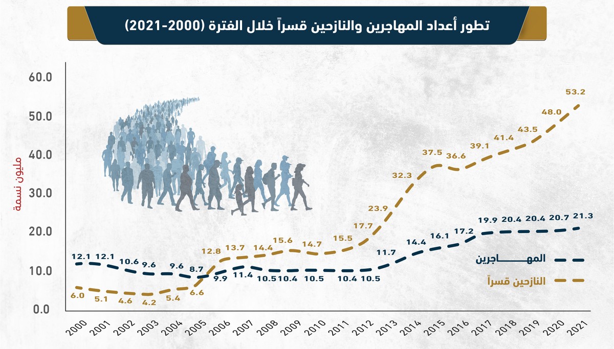 سكان العالم