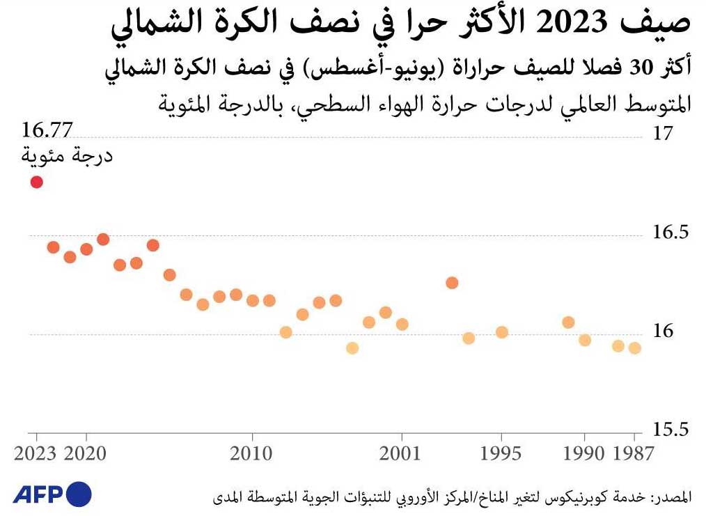تغير المناخ