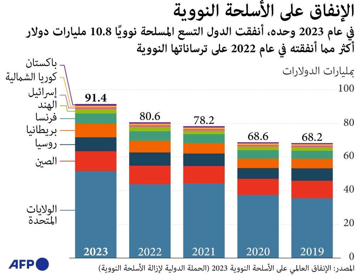 الانفاق العالمي على الأسلحة النووية في العام 2023