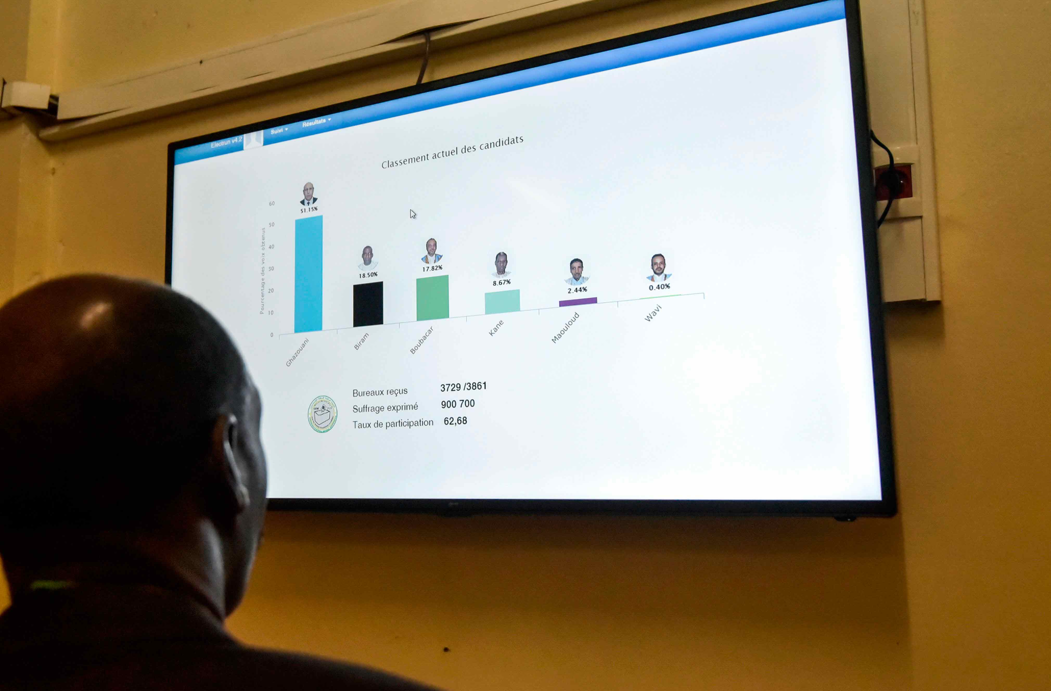 الإصلاحي محمد ولد الغزواني فاز بنسبة 52.01 بالمئة من الأصوات