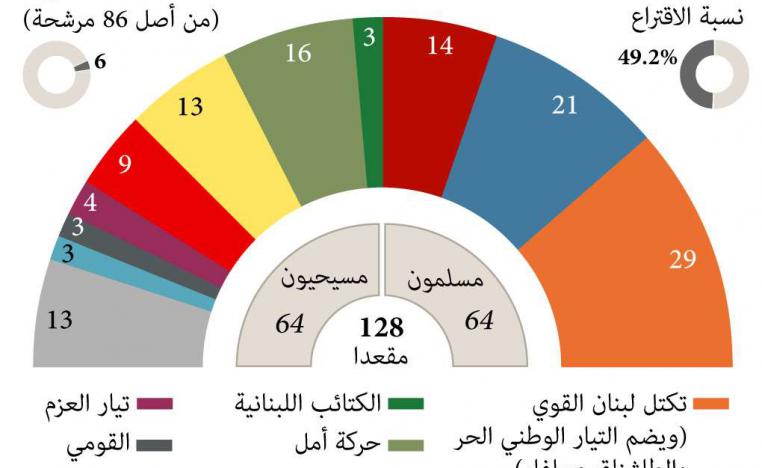 نتائج الانتخابات اللبنانية 2018
