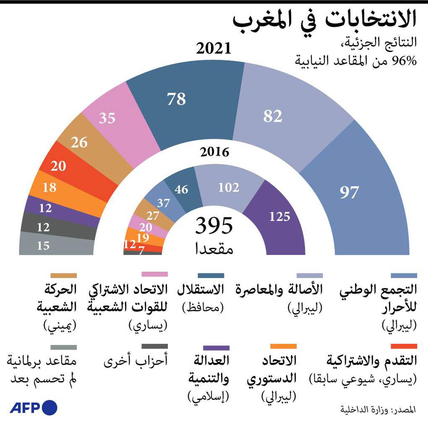 مخطط لنتائج شبه نهائية للانتخابات المغربية