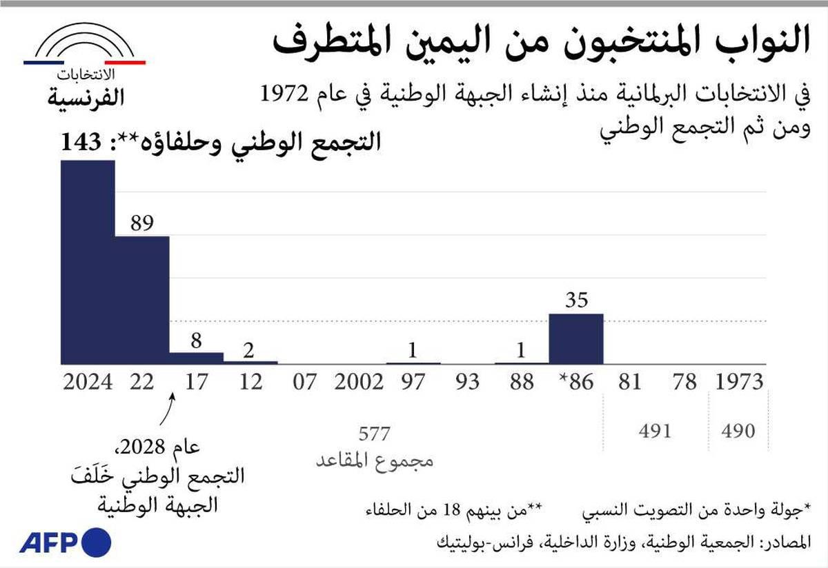 بيانات صعود اليمين المتطرف في فرنسا